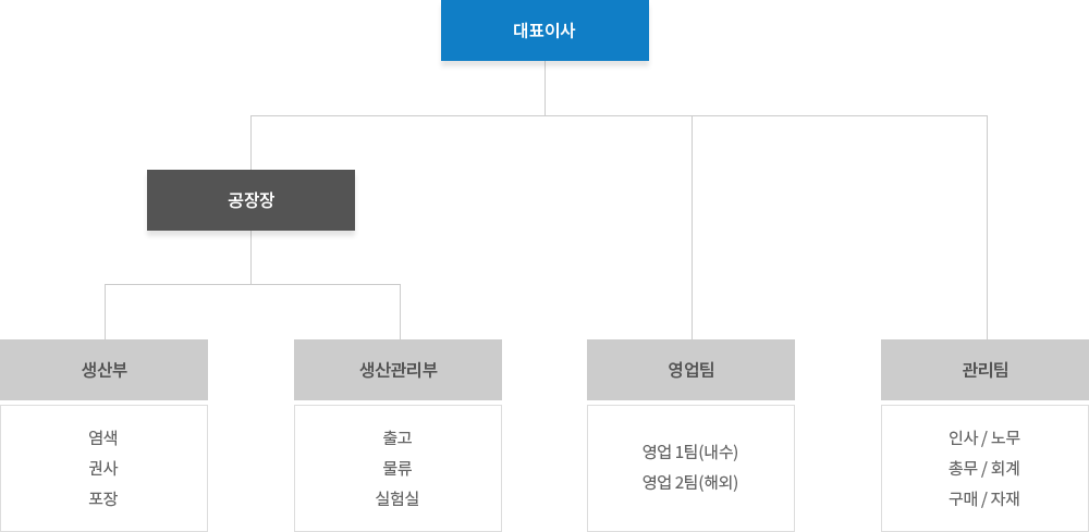 동양연사 조직도